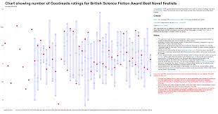 charts showing british award finalists and their rating