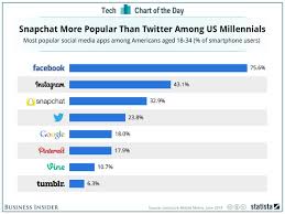 Snapchat Is Exploding In Popularity It S Even Hotter Than Twitter Popular Social Media Apps Social Media Apps Social Media