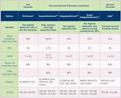 Quad Screen Genetic Counseling