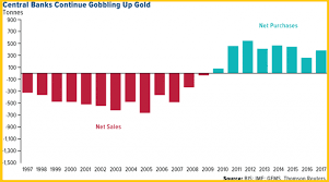 Worldwide Major Central Banks Are Accumulating Their Gold