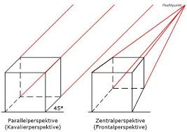 Parallelperspektive Und Zentralperspektive Gut Erklart Zentralperspektive Perspektive Zeichnen Perspektive