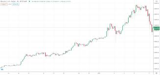 4 Possible Reasons For Bitcoins 12k Correction After Reaching 42000 All Time High In 2021 All About Time Bitcoin Bitcoin Price