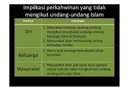 ◆ islam ◆ iman ◆ ihsan. Pendidikan Islam Tingkatan 5 Perkahwinan Dalam Islam
