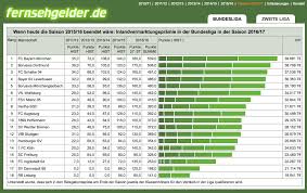 Table and live scores of premier league. Bundesliga Gleiches Geld Hindurch Alle Fernsehgelder Premier League Tabelle