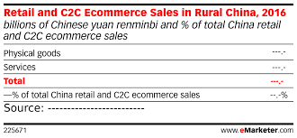 Retail And C2c Ecommerce Sales In Rural China 2016