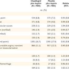 Pain related to cold & flu. Pdf Clopidogrel And Aspirin Versus Aspirin Alone For The Prevention Of Atherothrombotic Events
