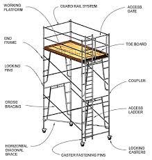 Bekerja di tempat tinggi merupakan salah satu pekerjaan yang bahaya dan tinggi risikonya untuk berlaku kemalangan. Http Oshe Uthm Edu My V2 Images Doc Machinery Safety Section Guidelines001 007 Pdf