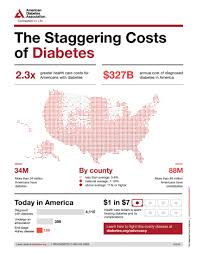The Cost Of Diabetes Ada