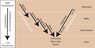 Evolution Of Magmas