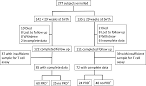 Jci Insight T Cell Developmental Arrest In Former