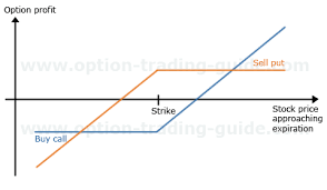 call and put synthetic long stock option trading guide