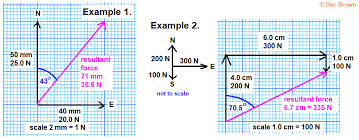 Calculating Resultant Forces Vector Diagrams Graphs Work Done Calculations Equilibrium Parallelogram Of Forces Tension Vector Forces Gcse 9 1 Physics Igcse Revision Notes
