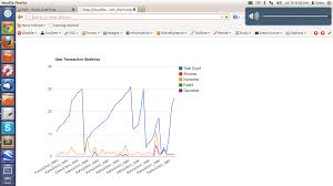 how to draw a google line chart using the below code