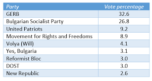The election results are arranged in date order, most recent first. Election Reaction The Status Quo Wins In Bulgaria Europp