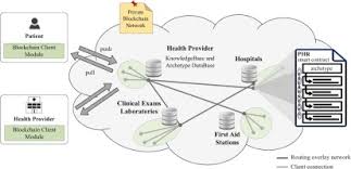 My health record is an online summary of your key health information. Analyzing The Performance Of A Blockchain Based Personal Health Record Implementation Sciencedirect