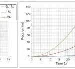 Evaluating inertial measurement units - EDN