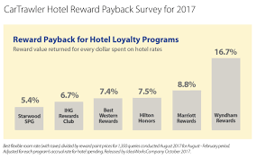 What Price Do You Pay For Hotel Loyalty Blue Swan Daily