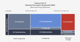 Restructuring Of Medicare Part D Imminent