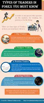 4 Types Of Traders In Forex You Must Know Forex Trading In 2021 Forex Forex Trading Day Trader