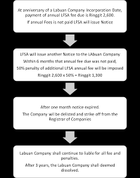 The bill for an act with this short title will usually have been known as a companies bill during its. How To Dissolve A Labuan Company Corporate Services Trust Co Ltd
