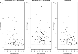 Pharmacokinetics Of Efavirenz At A High Dose Of 25