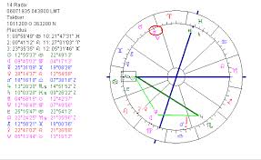 Astropost Birth Chart Of Dalai Lama 14