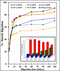 Read most used ofsp meanings below. Starch Digestibility And B Carotene Bioaccessibility In The Orange Fleshed Sweet Potato Puree Wheat Bread Mbogo 2021 Journal Of Food Science Wiley Online Library