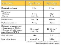 Age Range Of Renal Tumors Note Most Common Solid Tumor Of Kidney In Ante Prenatal Period Mesoboastic Nephroma Kidney Tumor Tumor Pediatrics