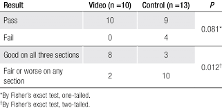 These cpr test questions and answers will help you prepare for the real thing. Cpr Skills Test Results For Video Vs Control Group Download Table