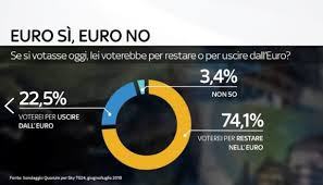 The 2020 uefa european football championship, commonly referred to as uefa euro 2020 or simply euro 2020, is scheduled to be the 16th uefa european championship. Europe Elects On Twitter Italy Quorum Poll If A Vote Were Held Today Would You Vote To Stay Or Leave The Euro Remain 77 Leave 23 Field Work June And July 2018