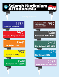 Jawab tiga (3) soalan sahaja. Perubahan Kurikulum Di Malaysia 26 Perkara Baharu Dalam Sistem Pendidikan Malaysia Menurut Kamus Dewan Edisi Keempat Transformasi Bermaksud Perubahan Bentuk Seperti Sifat Rupa Dan Keadaan Syamsulastutik