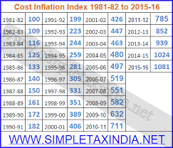 Cost Inflation Index Cii For Financial Year 2015 16 Notified