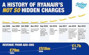 Ryanair's History Of Add-On Charges | Send My Bag