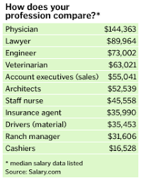 This group of people can make the most money in health care and social assistance, where they can receive average pay levels of $67820. How Does Your Salary Compare Oct 21 2002