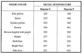 annealing and normalizing