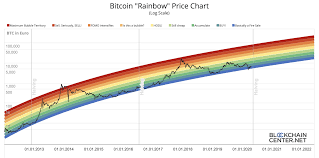 Circulating bitcoin supply) and the flow of new production (i.e. Most Important Chart Ever Bitcoin S2f Combined With Reddit Rainbow Chart Emerges