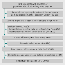 The targeted temperature management (ttm) study showed no. Time To Administration Of Epinephrine And Outcome After In Hospital Cardiac Arrest With Non Shockable Rhythms Retrospective Analysis Of Large In Hospital Data Registry The Bmj