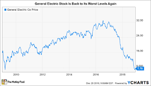 How Risky Is General Electric Stock The Motley Fool