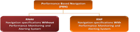 Rnp ar apch specific navigation service requirements. Https Www Icao Int Mid Documents 2015 Afi Mid 20asbu 20impl 20workshop 2 1 3 20airbus 20pbn 20impl 20from 20industry 20perspective Pdf