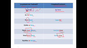 À la 1ère personne du pluriel (nous) et à l'impératif présent, la conjugaison du verbe s'écrit soyons et. Conjugaison Present Et L Imperatif Present Des Verbes Etre Avoir Et V Pronominaux Youtube
