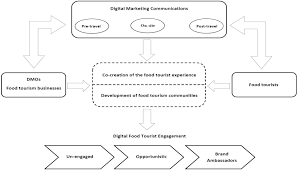 Pdf Digital Marketing And Food Tourism Towards A Better Understanding Of Food Tourists Engagement Semantic Scholar