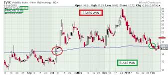 The Keystone Speculator Vix Volatility Daily Chart Battle