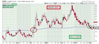 The Keystone Speculator Vix Volatility Daily Chart Battle