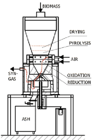 Make a woodgas camp stove! Downdraft Gasifier Design Download Scientific Diagram