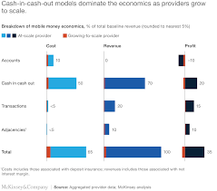 ( with the business owner's mtn subscriber line) select register and send. Mobile Money In Emerging Markets The Business Case For Financial Inclusion Mckinsey
