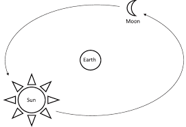 Maybe you would like to learn more about one of these? The Stationary Earth Is Orbited By The Sun And The Moon Which Follow Download Scientific Diagram