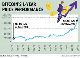 1 month, 3 months, 6 months, year to day, 1 year and all available time which varies. Moderation For Cryptocurrencies Advised
