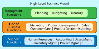 You have the freedom to create either a single template for an organization or several ones for the different departments of your organization. Well Defined Data Part 3 Line Of Business Specific Entities Business Analyst Articles Webinars Templates Jobs