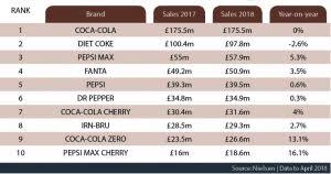 Top 30 Soft Drinks Talking Retail