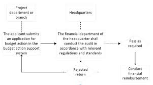 flow chart for approval of financial budget expenditure in